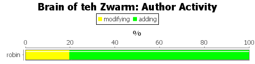 Author Activity