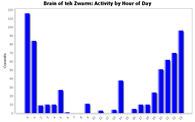 Activity by Hour of Day