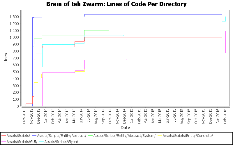 Lines of Code Per Directory