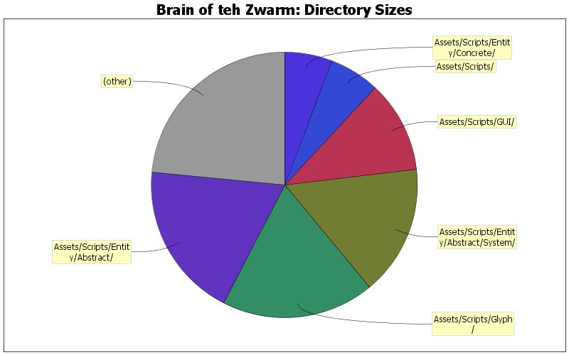 Directory Sizes