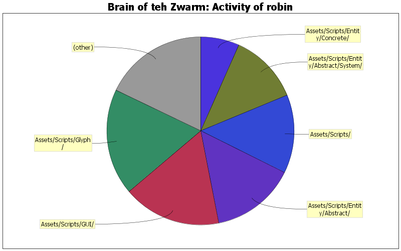 Activity of robin