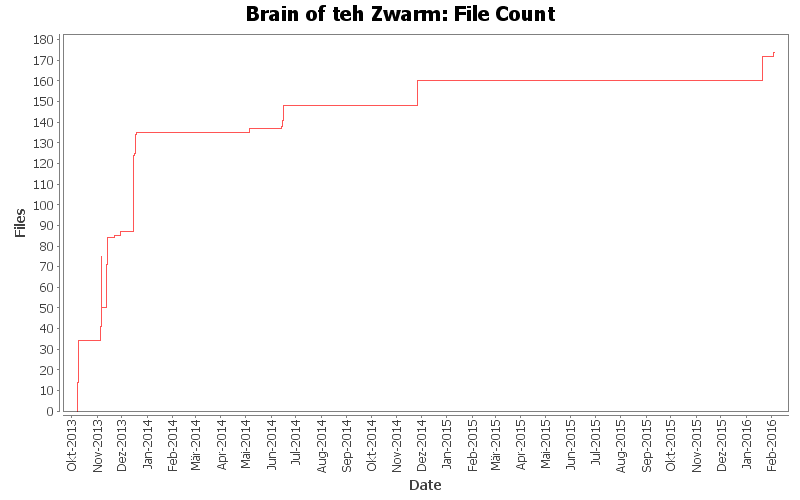 File Count