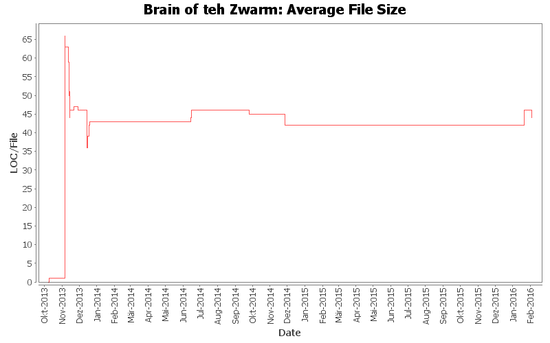 Average File Size