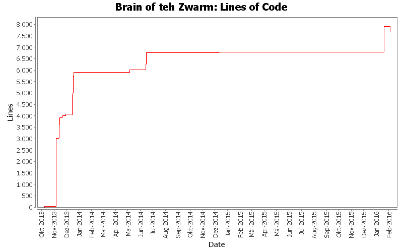 Lines of Code