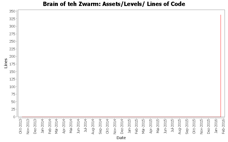 Assets/Levels/ Lines of Code