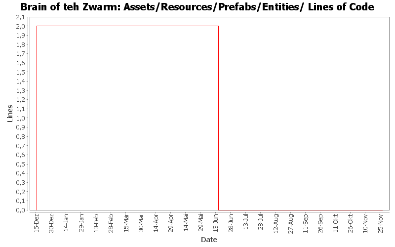 Assets/Resources/Prefabs/Entities/ Lines of Code