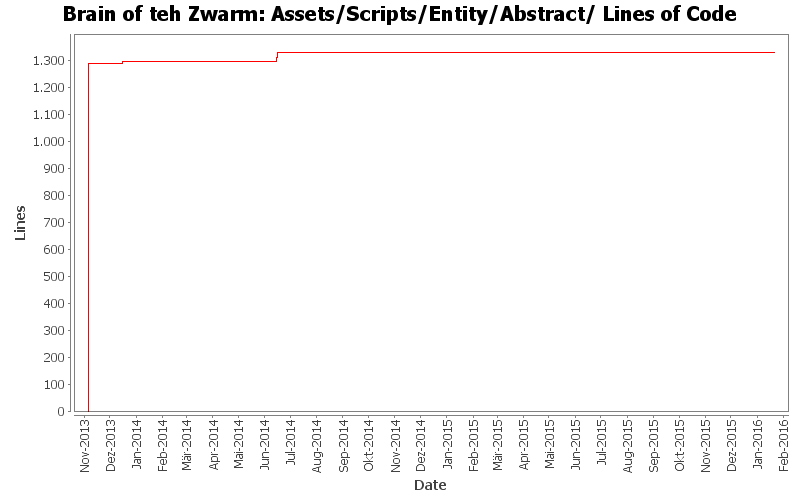 Assets/Scripts/Entity/Abstract/ Lines of Code