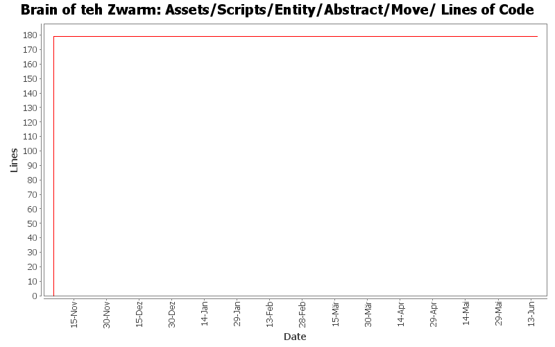 Assets/Scripts/Entity/Abstract/Move/ Lines of Code