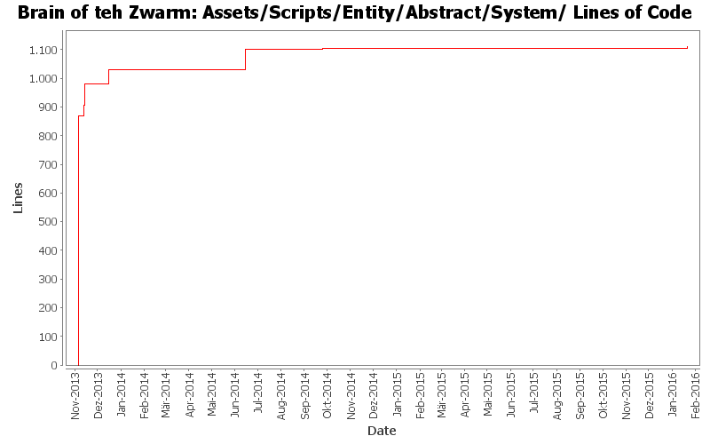 Assets/Scripts/Entity/Abstract/System/ Lines of Code