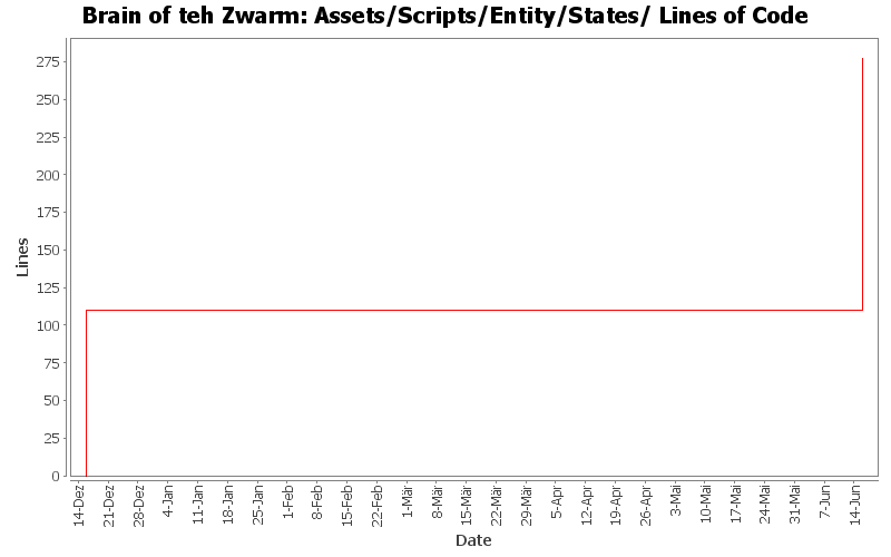 Assets/Scripts/Entity/States/ Lines of Code