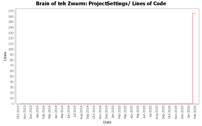 ProjectSettings/ Lines of Code
