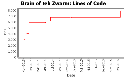 Lines of Code