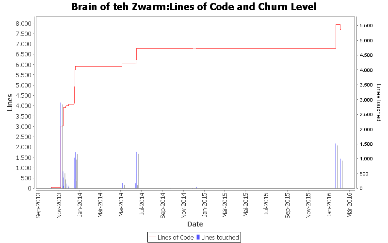 Lines of Code and Churn Level