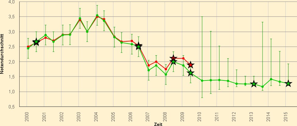 Diagram: Notendurchschnitte über die Jahre