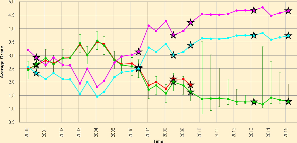 Diagram: average grade over time